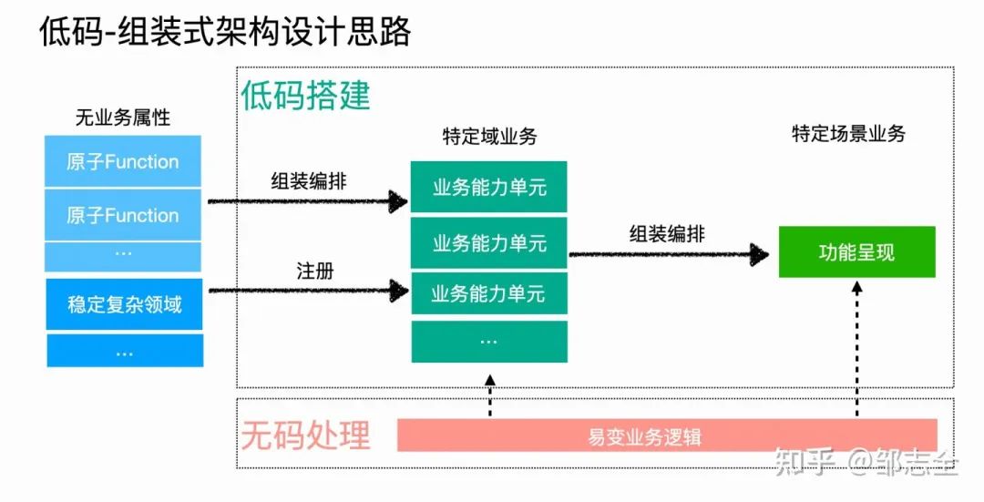 业务开发“银弹” - 低代码平台建设（低码精华篇）